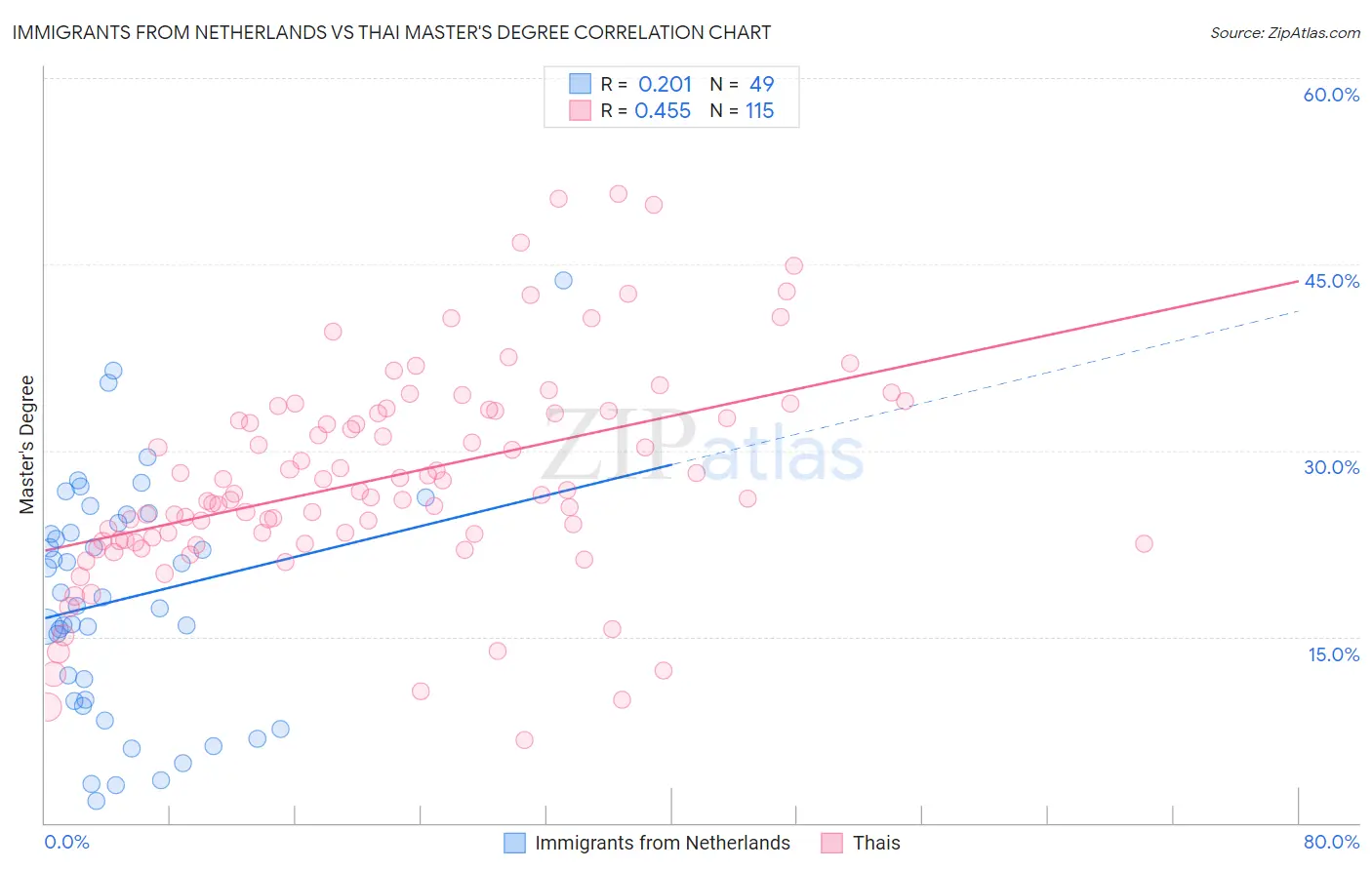 Immigrants from Netherlands vs Thai Master's Degree