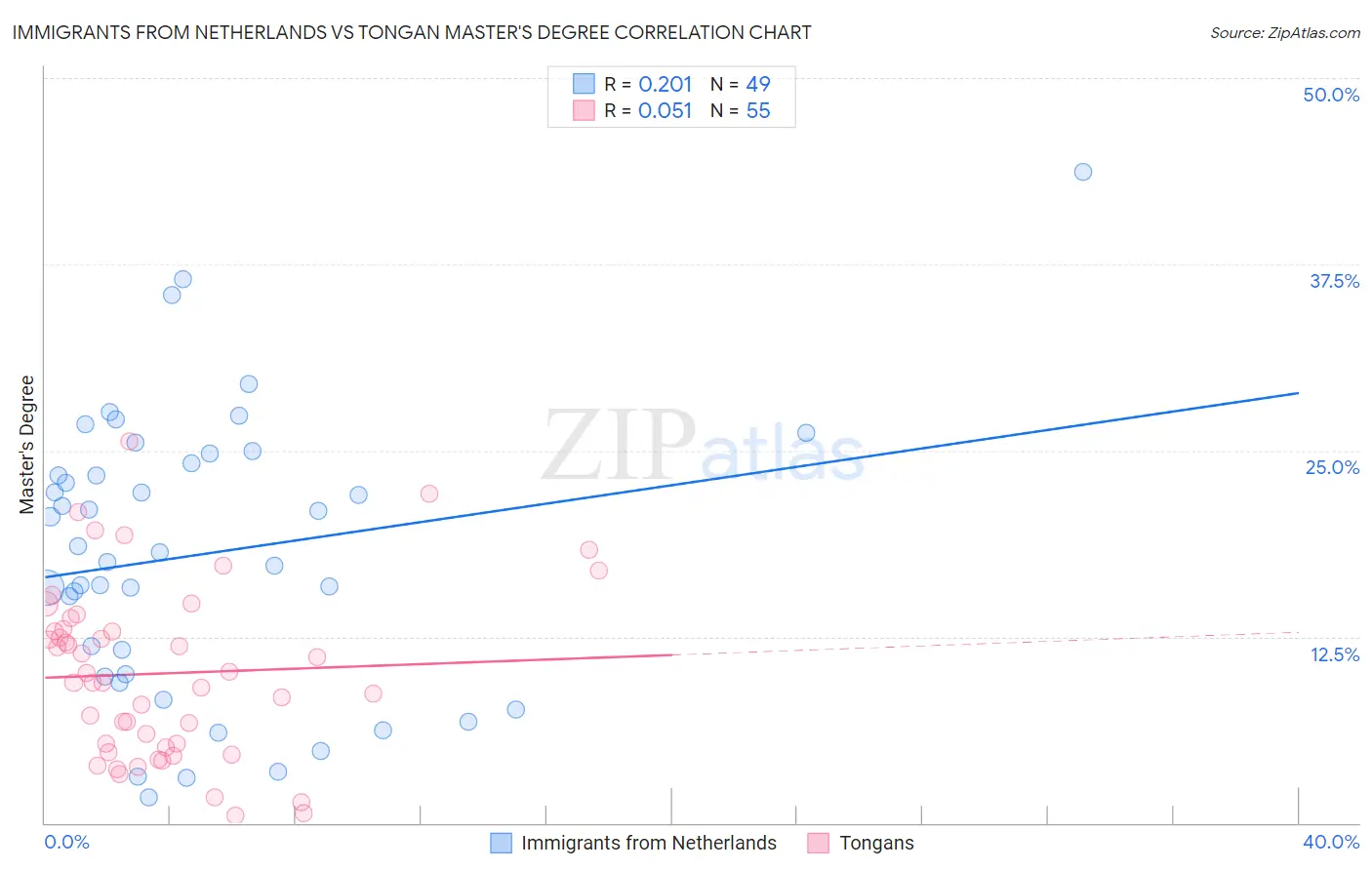 Immigrants from Netherlands vs Tongan Master's Degree