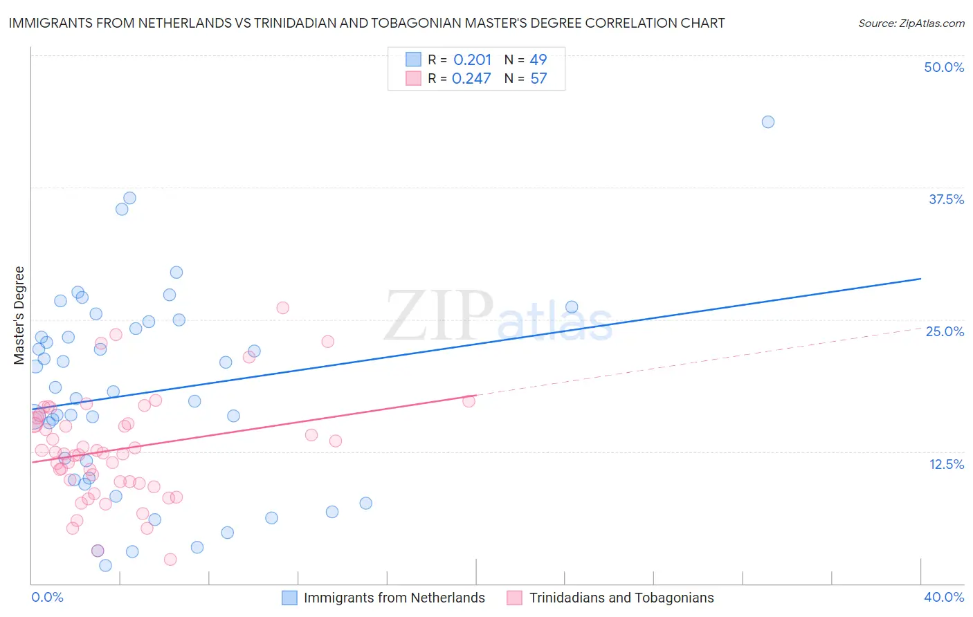 Immigrants from Netherlands vs Trinidadian and Tobagonian Master's Degree