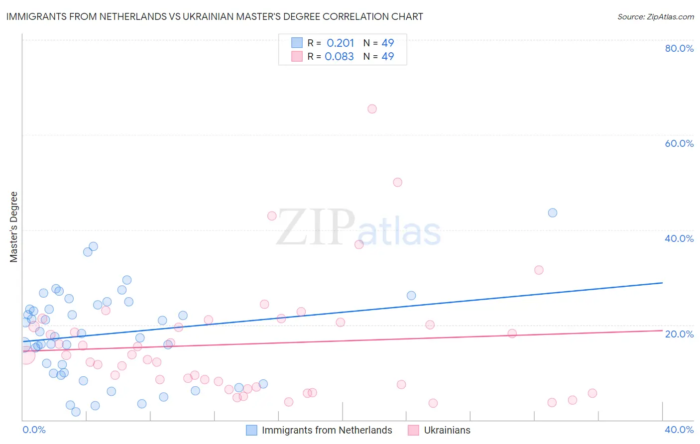 Immigrants from Netherlands vs Ukrainian Master's Degree