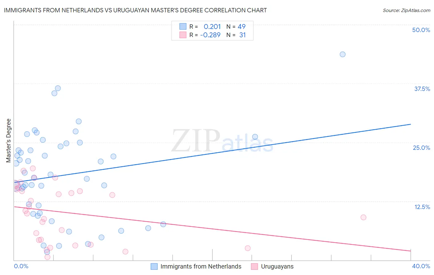 Immigrants from Netherlands vs Uruguayan Master's Degree