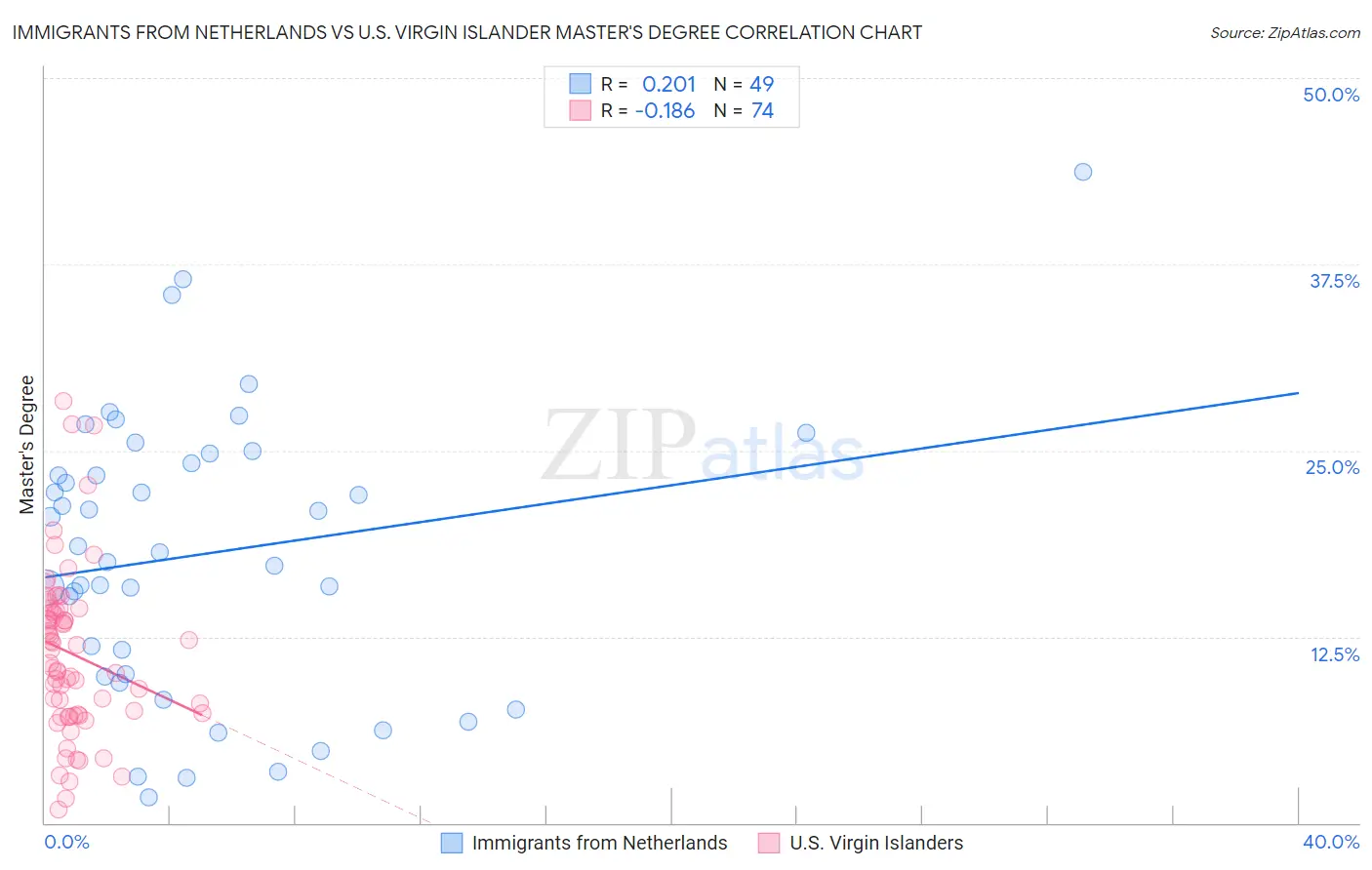 Immigrants from Netherlands vs U.S. Virgin Islander Master's Degree