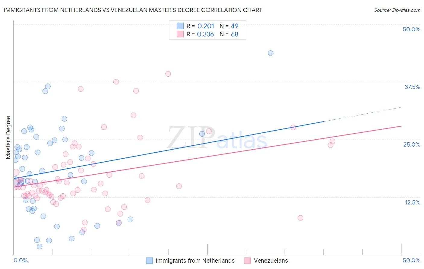 Immigrants from Netherlands vs Venezuelan Master's Degree