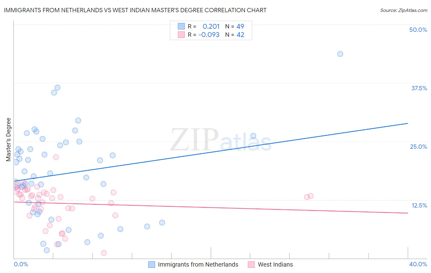 Immigrants from Netherlands vs West Indian Master's Degree