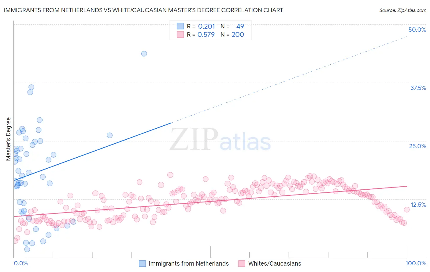 Immigrants from Netherlands vs White/Caucasian Master's Degree