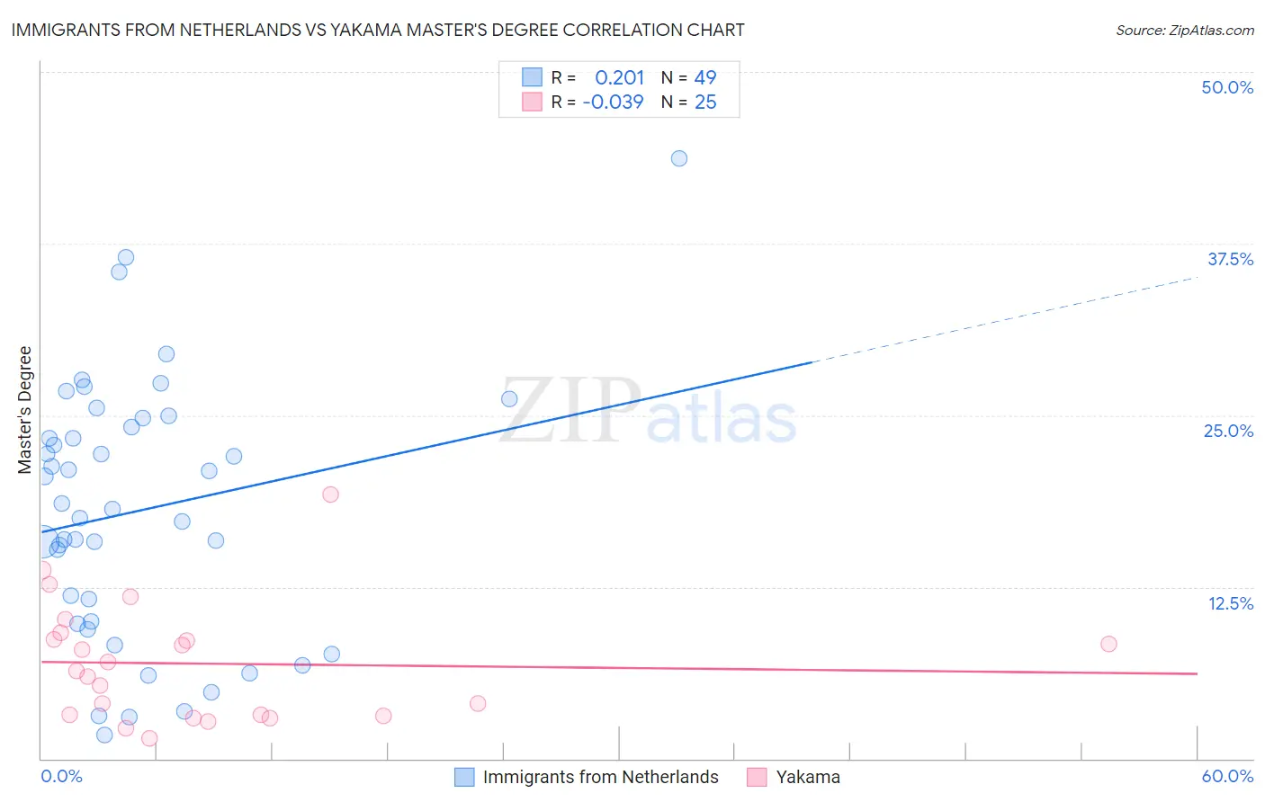 Immigrants from Netherlands vs Yakama Master's Degree