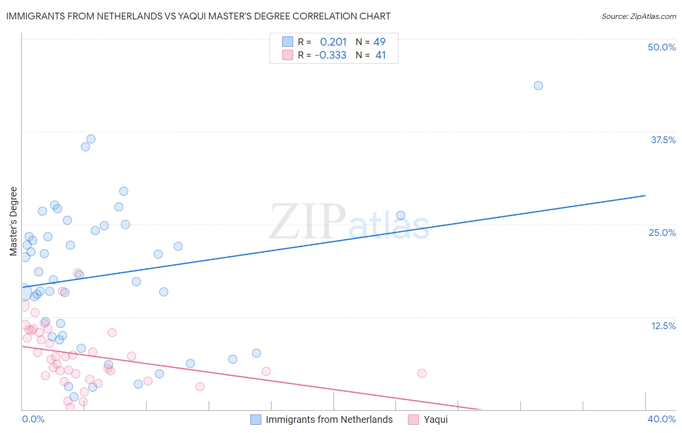 Immigrants from Netherlands vs Yaqui Master's Degree