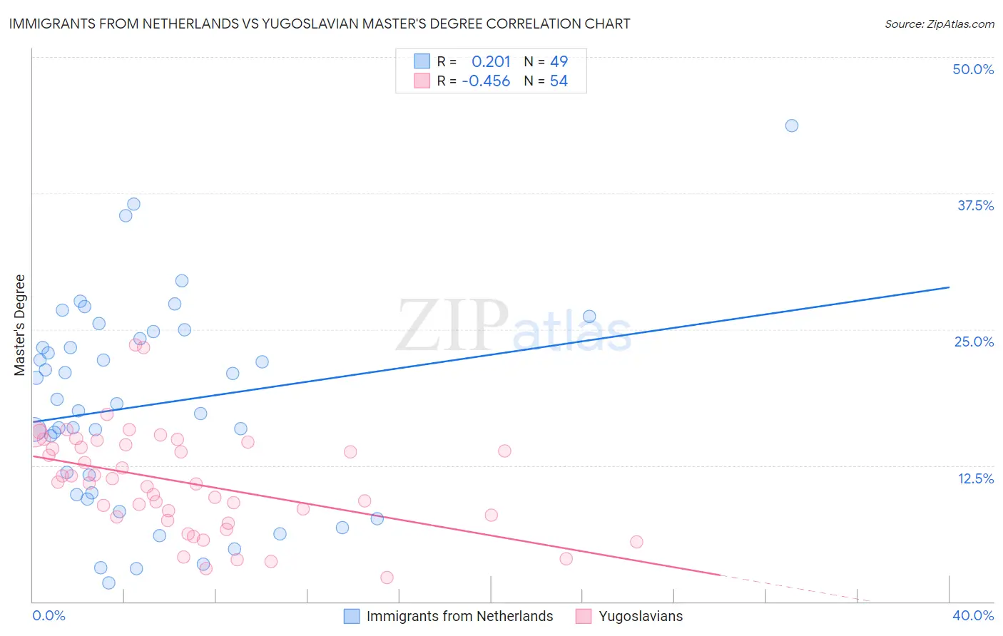 Immigrants from Netherlands vs Yugoslavian Master's Degree