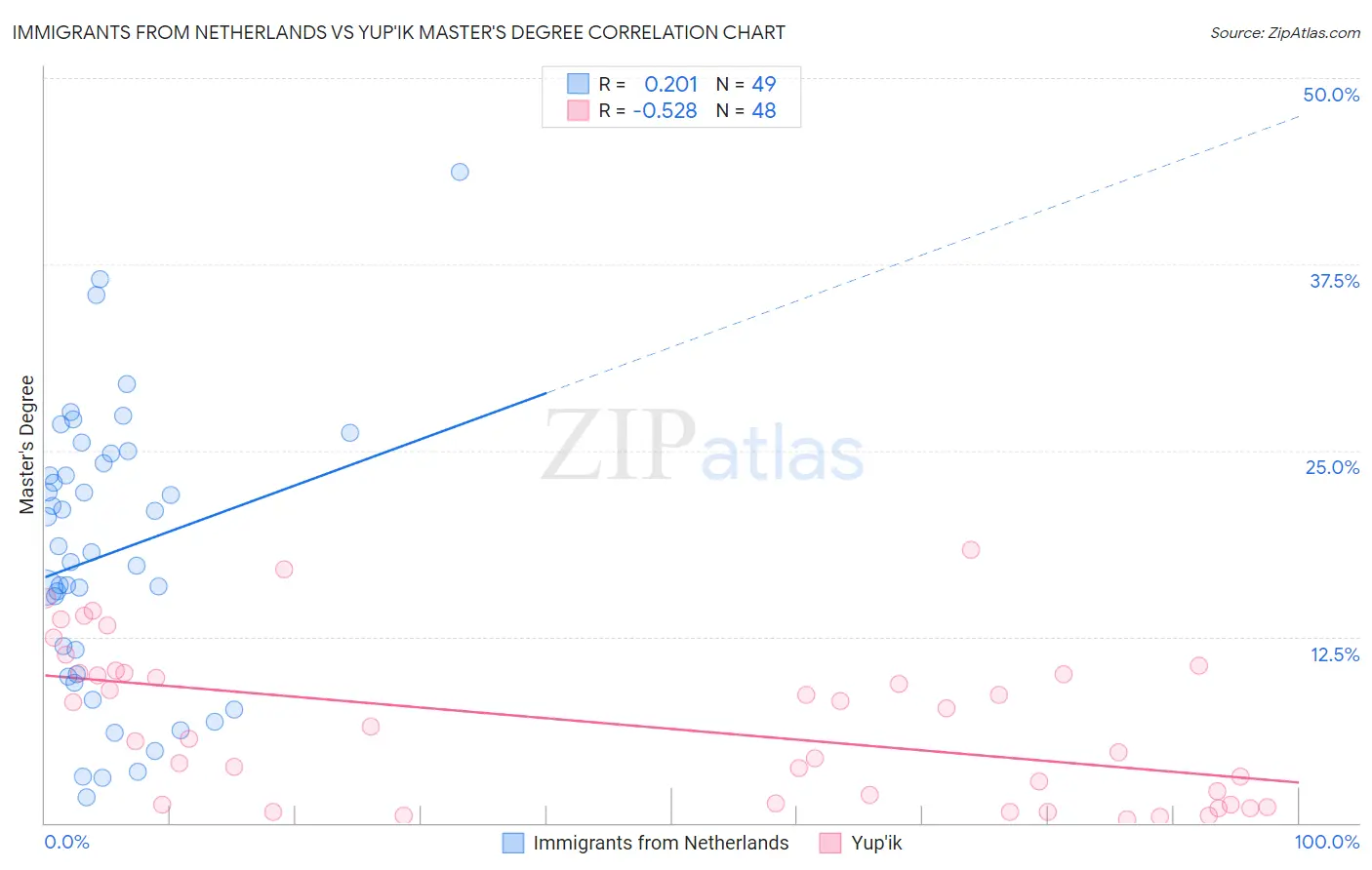 Immigrants from Netherlands vs Yup'ik Master's Degree