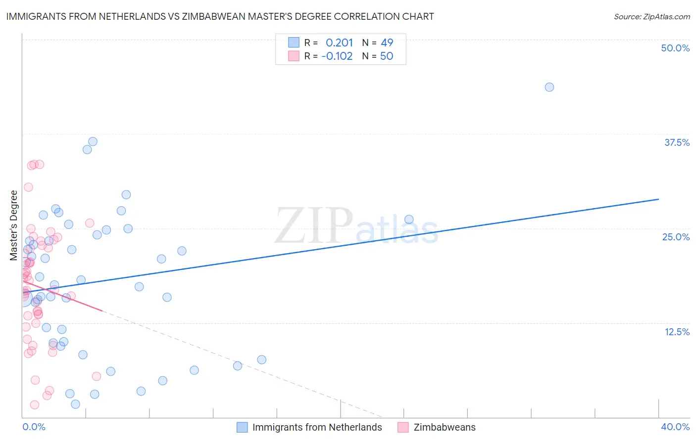 Immigrants from Netherlands vs Zimbabwean Master's Degree