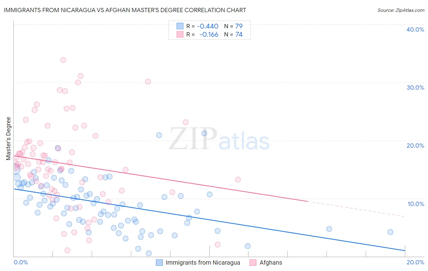 Immigrants from Nicaragua vs Afghan Master's Degree