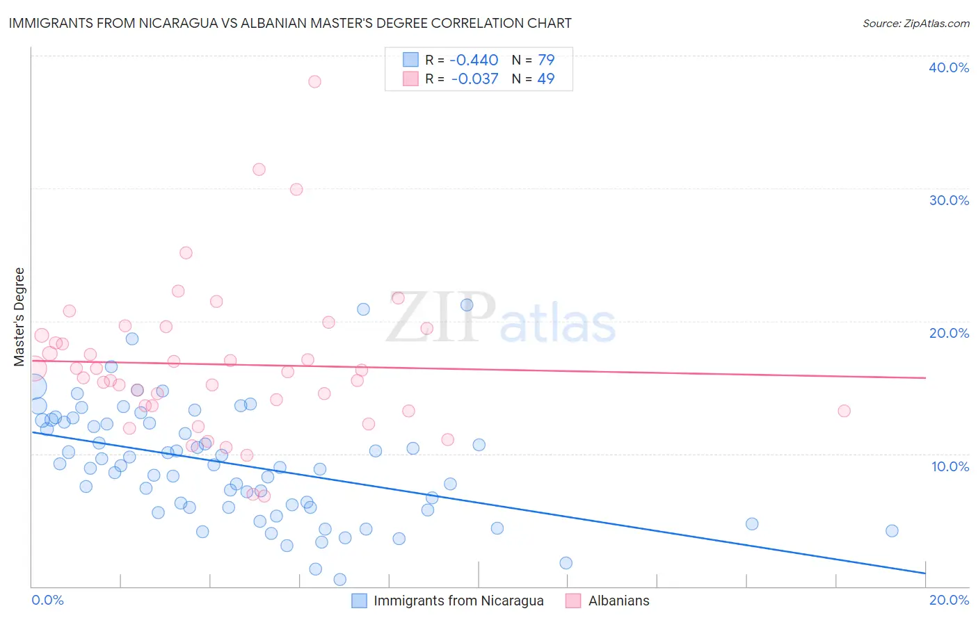 Immigrants from Nicaragua vs Albanian Master's Degree