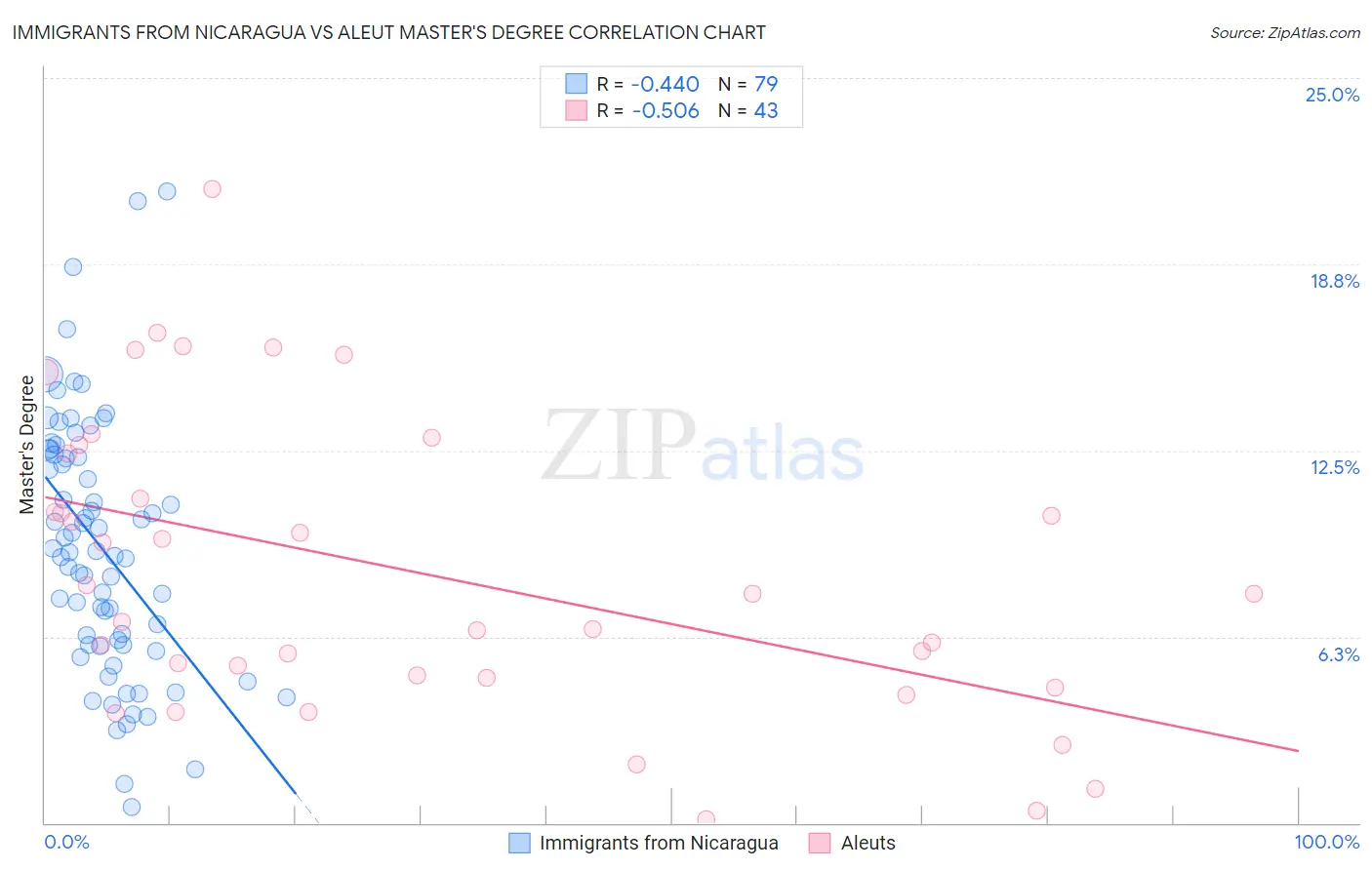 Immigrants from Nicaragua vs Aleut Master's Degree