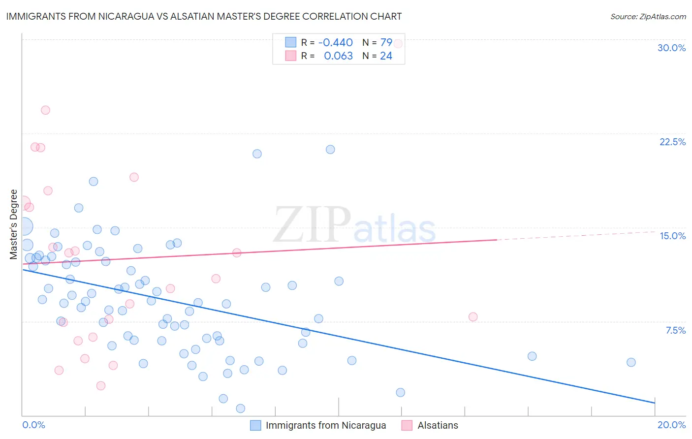 Immigrants from Nicaragua vs Alsatian Master's Degree