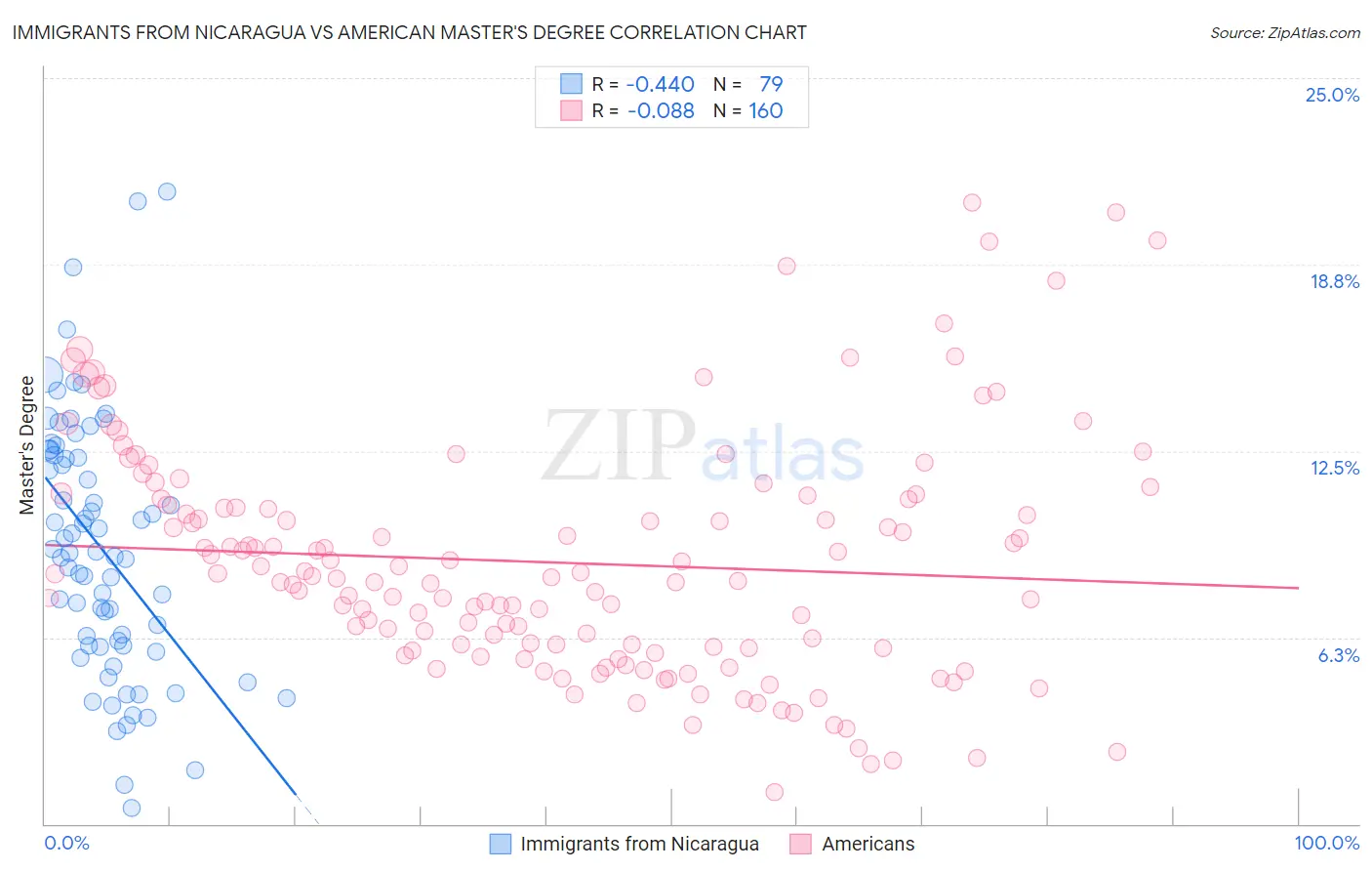 Immigrants from Nicaragua vs American Master's Degree