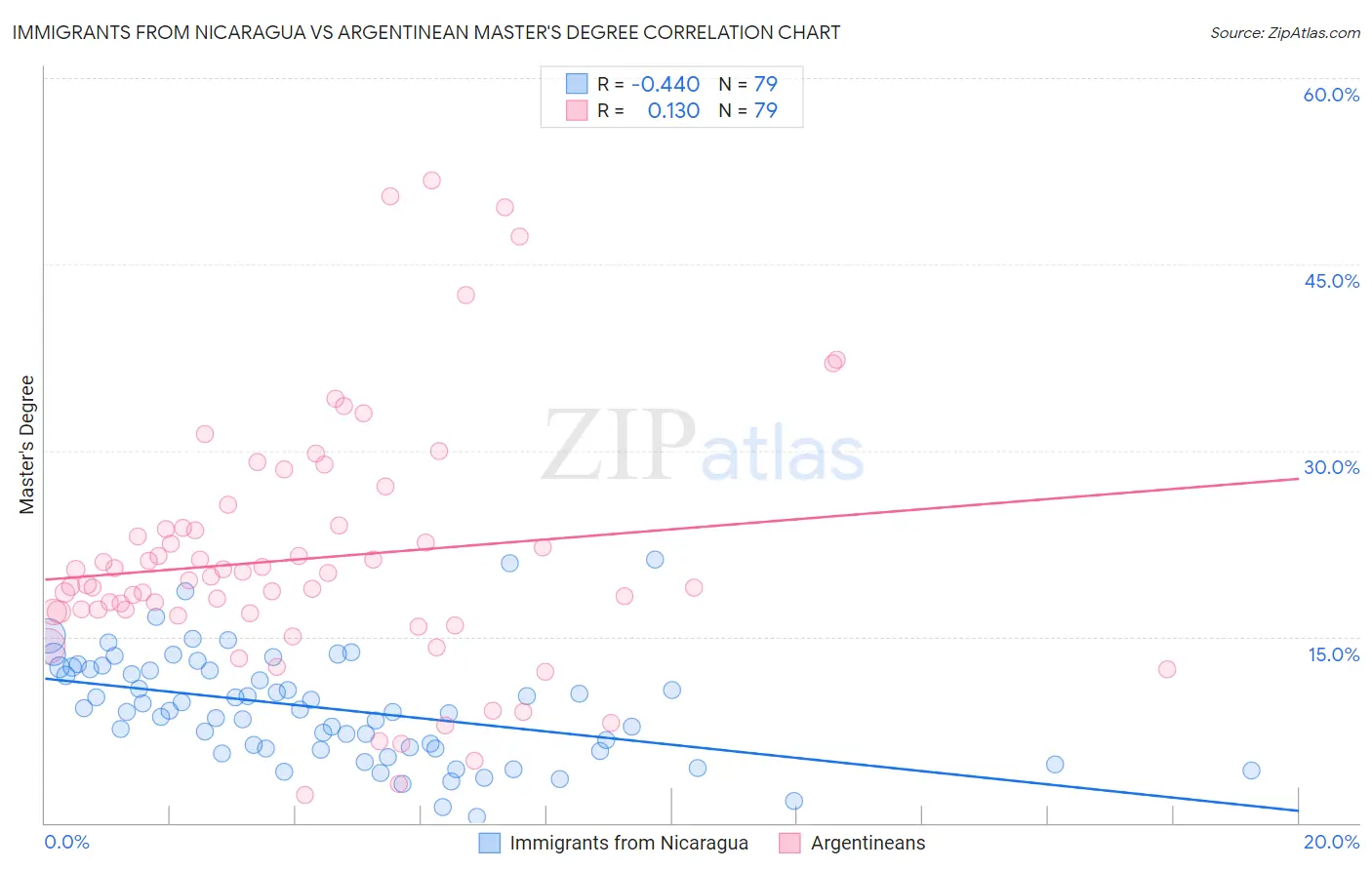 Immigrants from Nicaragua vs Argentinean Master's Degree