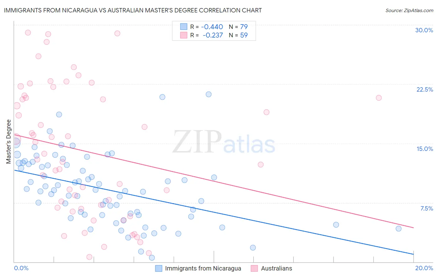 Immigrants from Nicaragua vs Australian Master's Degree