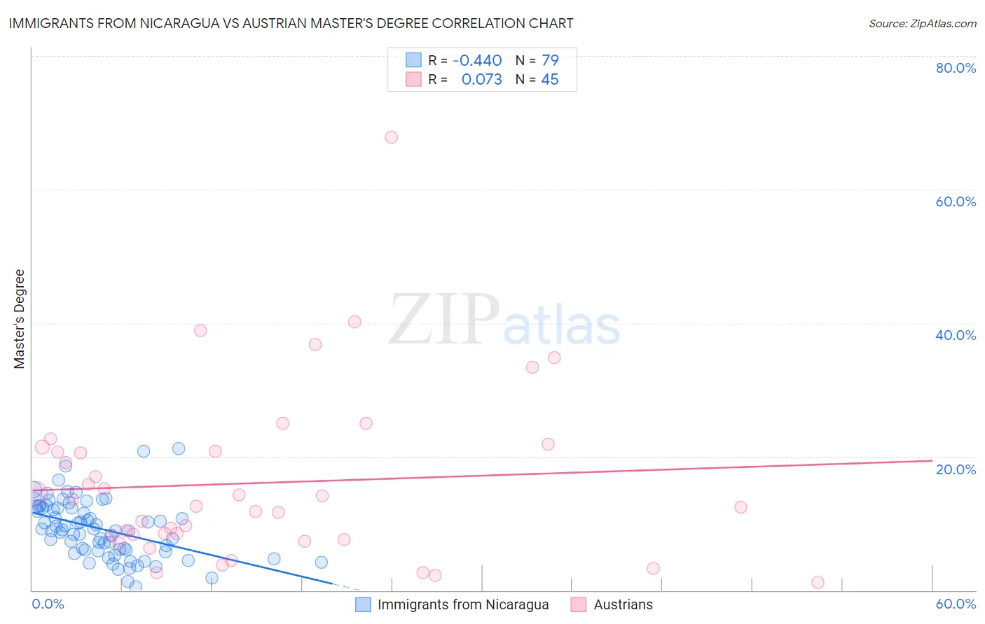 Immigrants from Nicaragua vs Austrian Master's Degree