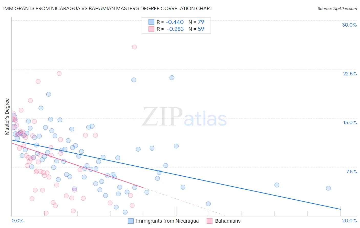 Immigrants from Nicaragua vs Bahamian Master's Degree
