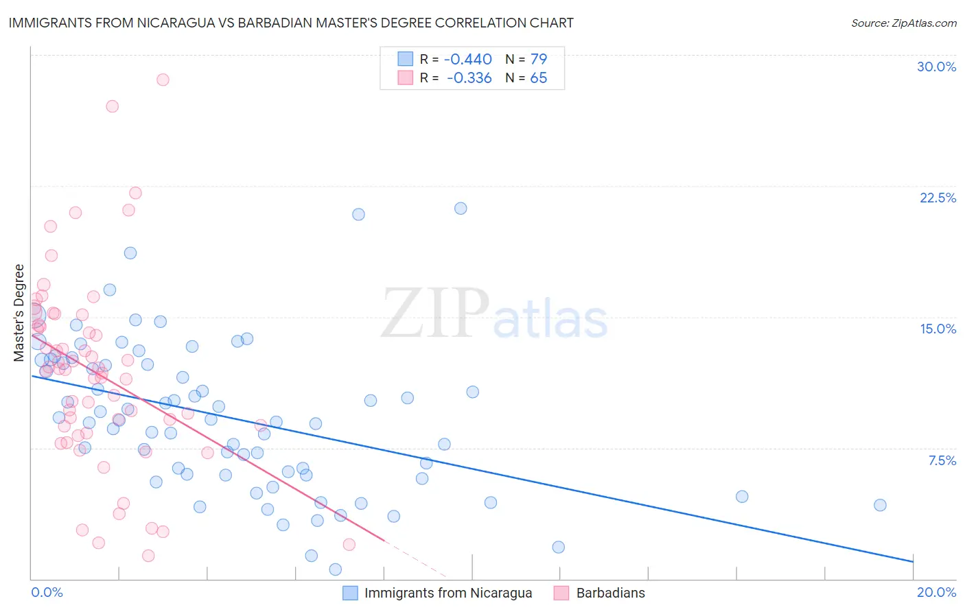 Immigrants from Nicaragua vs Barbadian Master's Degree
