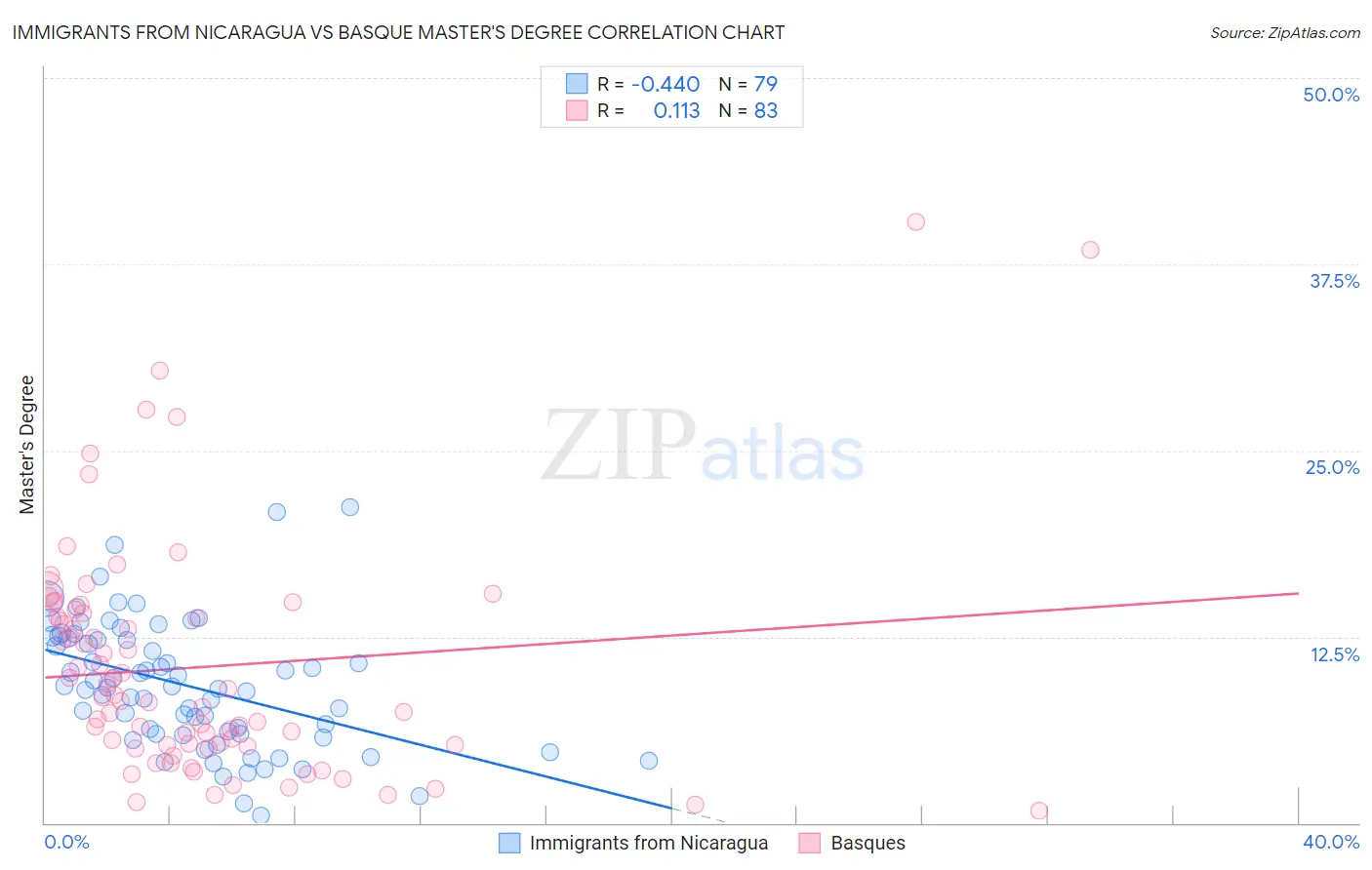 Immigrants from Nicaragua vs Basque Master's Degree