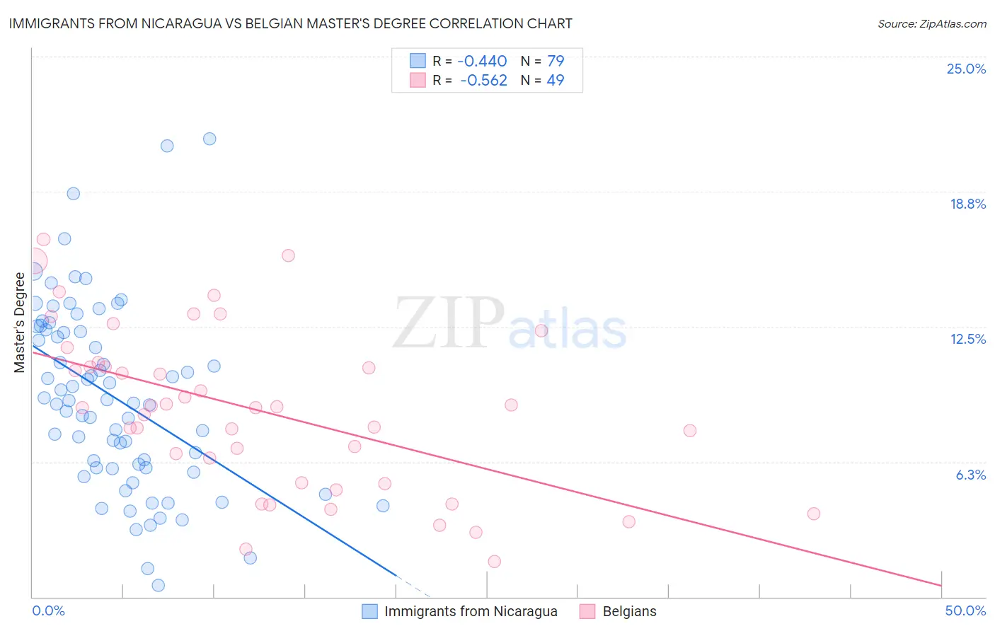 Immigrants from Nicaragua vs Belgian Master's Degree