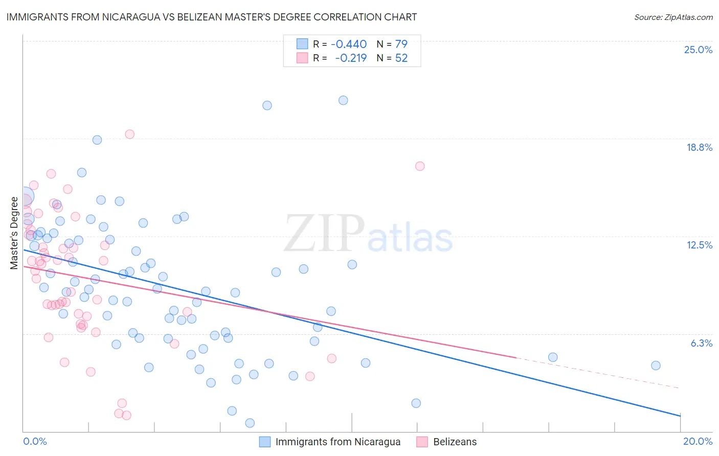 Immigrants from Nicaragua vs Belizean Master's Degree