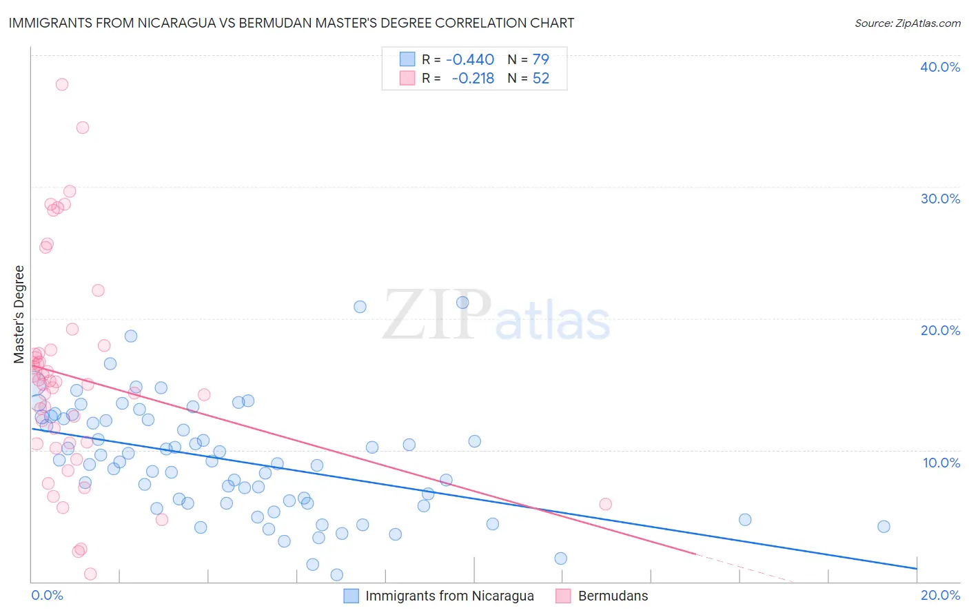 Immigrants from Nicaragua vs Bermudan Master's Degree