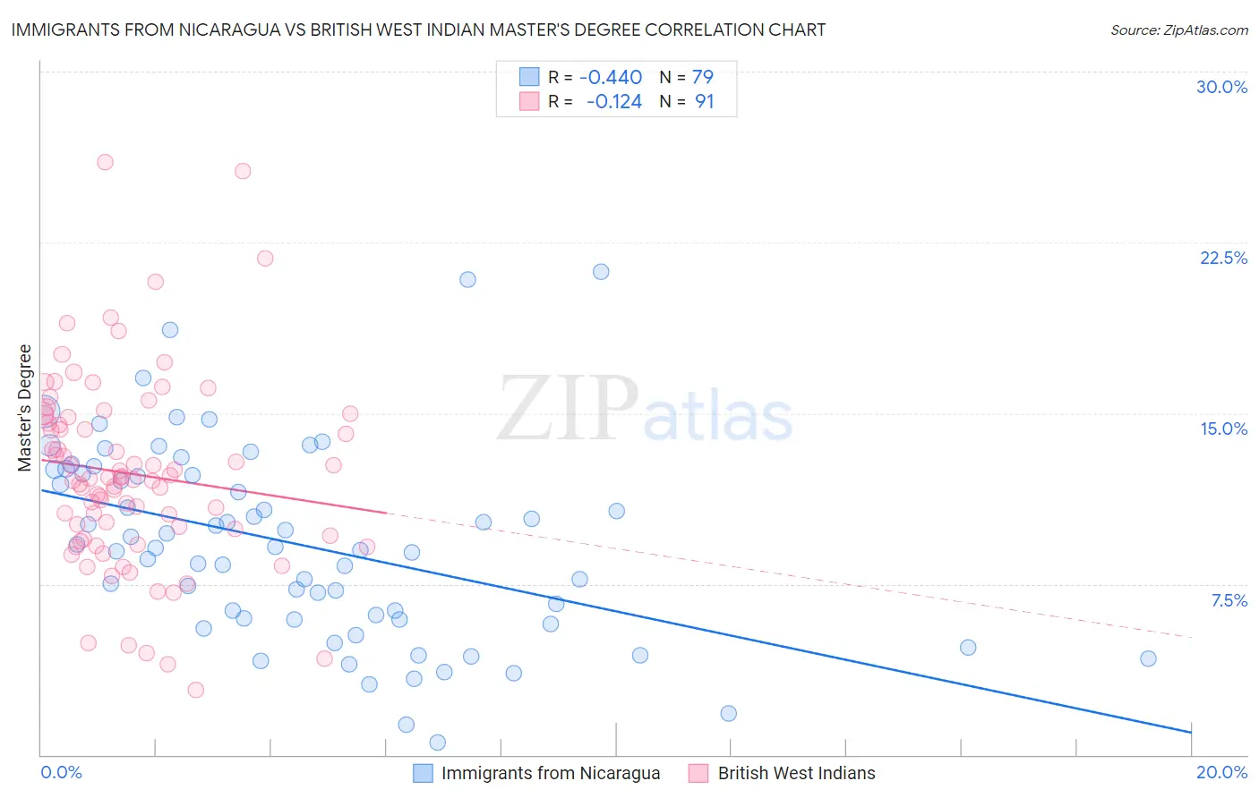 Immigrants from Nicaragua vs British West Indian Master's Degree