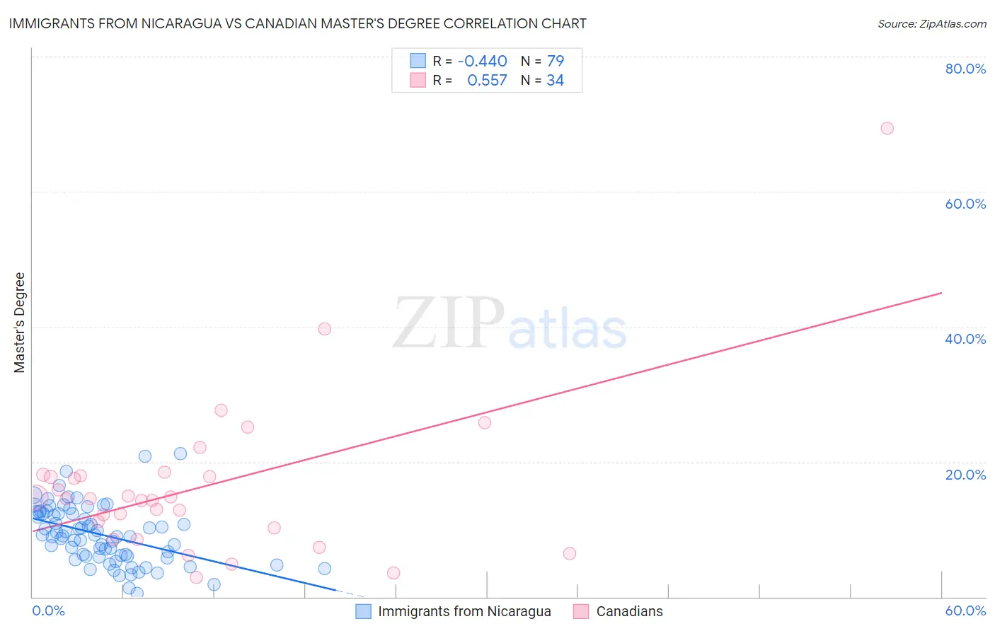 Immigrants from Nicaragua vs Canadian Master's Degree