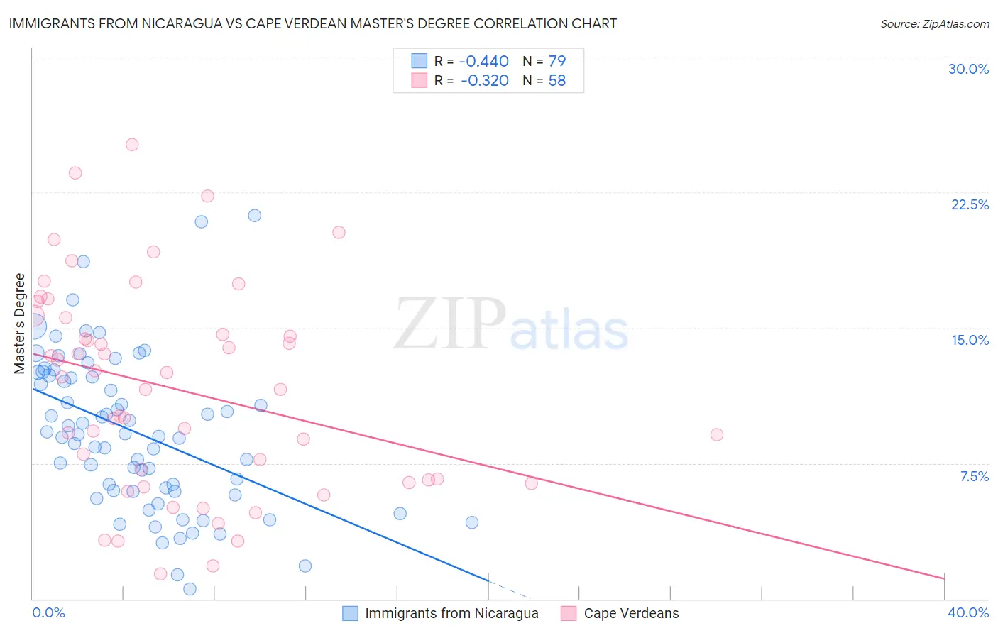 Immigrants from Nicaragua vs Cape Verdean Master's Degree