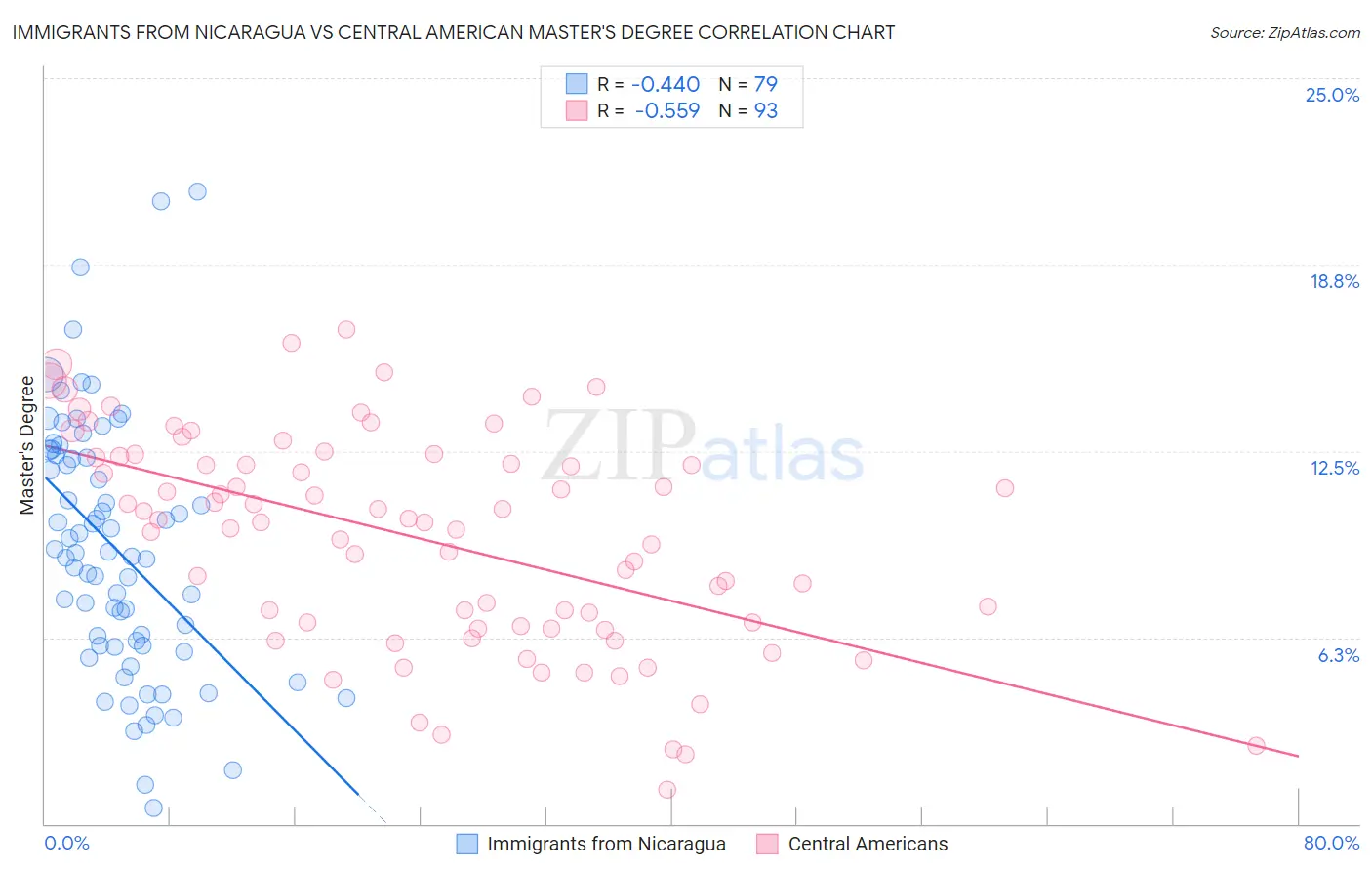 Immigrants from Nicaragua vs Central American Master's Degree