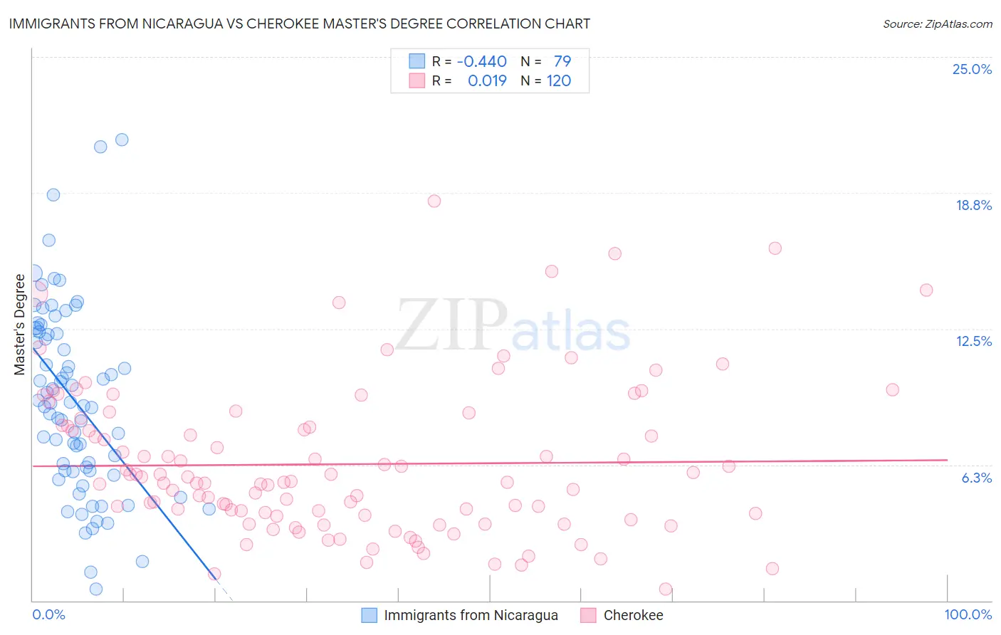 Immigrants from Nicaragua vs Cherokee Master's Degree