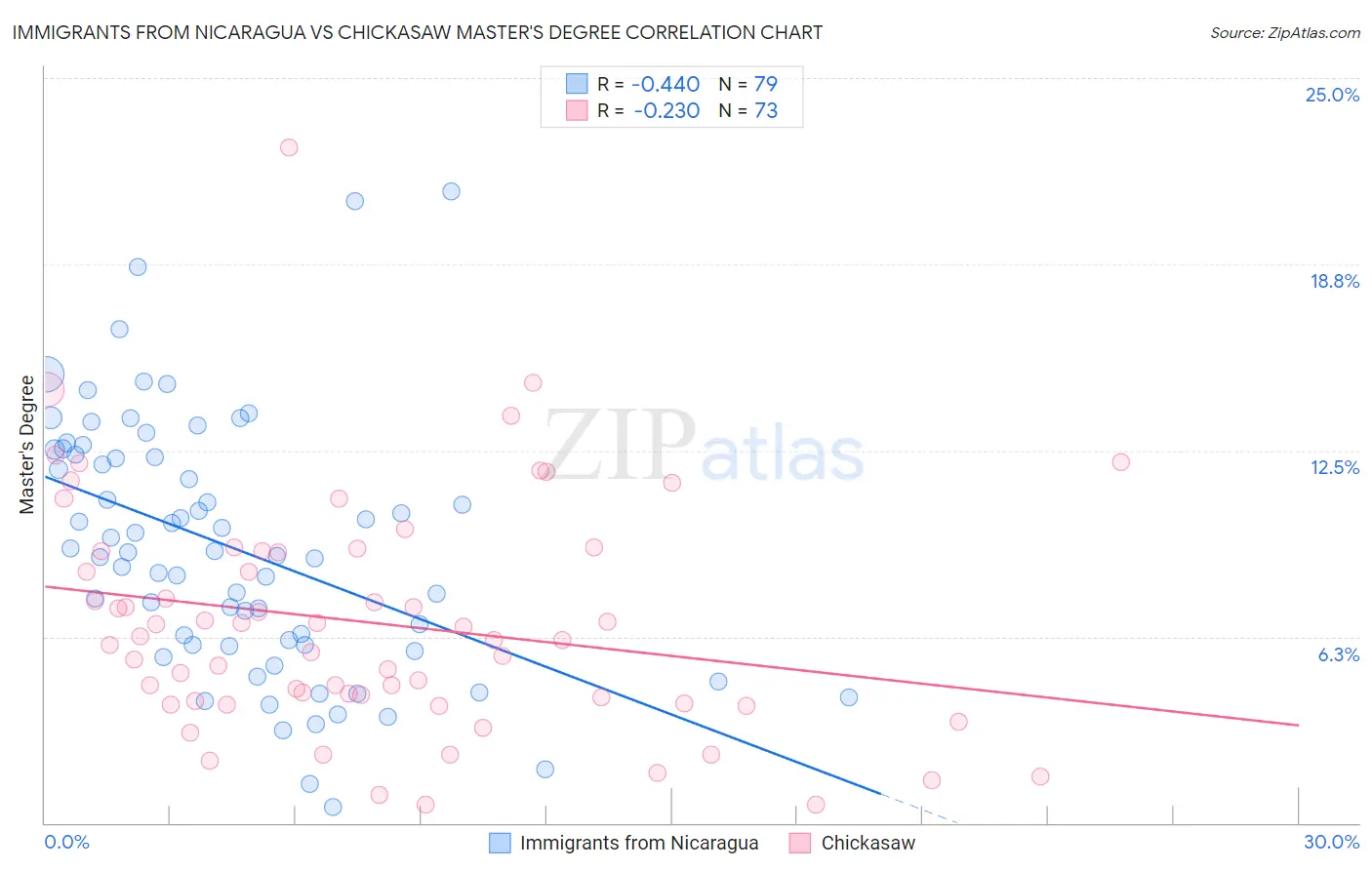 Immigrants from Nicaragua vs Chickasaw Master's Degree