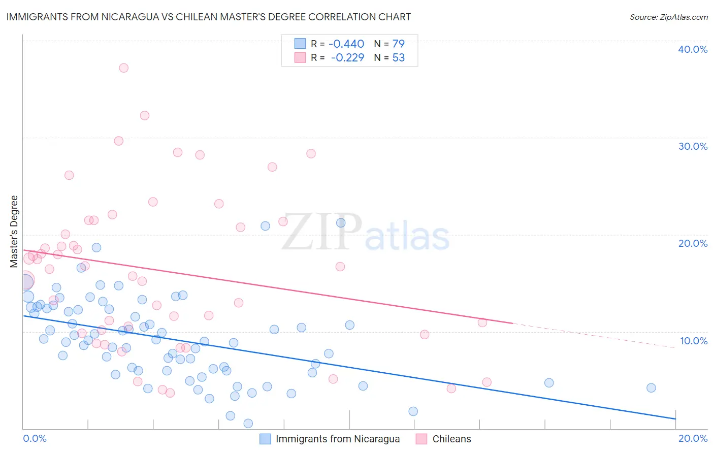 Immigrants from Nicaragua vs Chilean Master's Degree