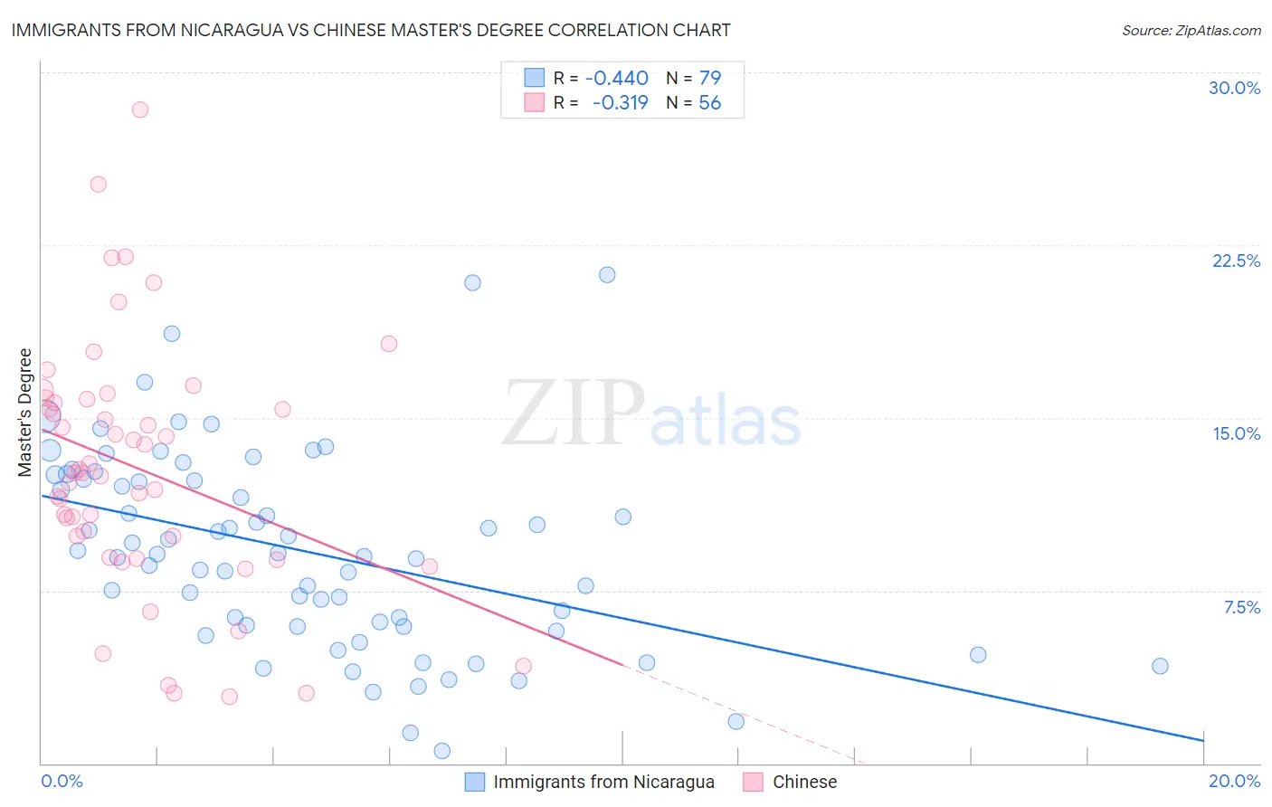 Immigrants from Nicaragua vs Chinese Master's Degree