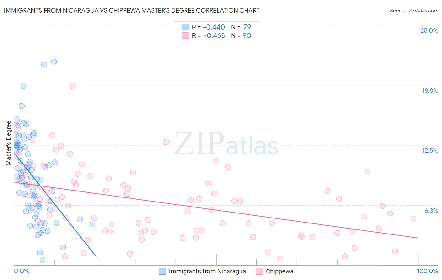 Immigrants from Nicaragua vs Chippewa Master's Degree
