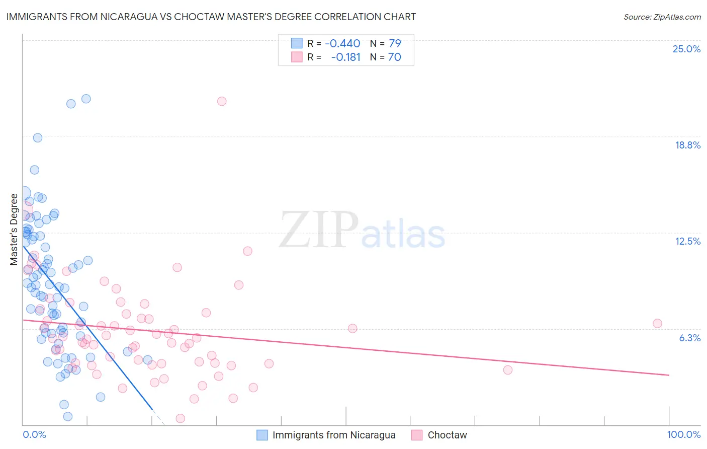 Immigrants from Nicaragua vs Choctaw Master's Degree
