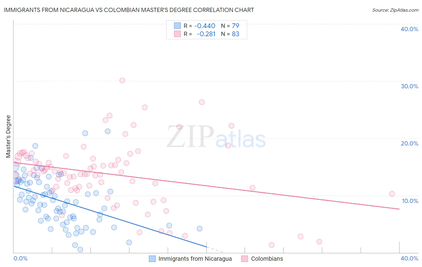 Immigrants from Nicaragua vs Colombian Master's Degree