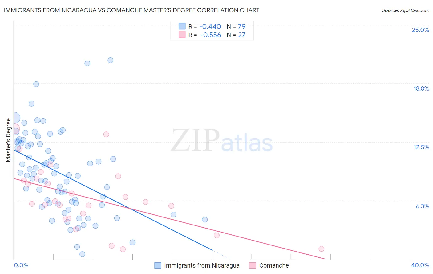 Immigrants from Nicaragua vs Comanche Master's Degree