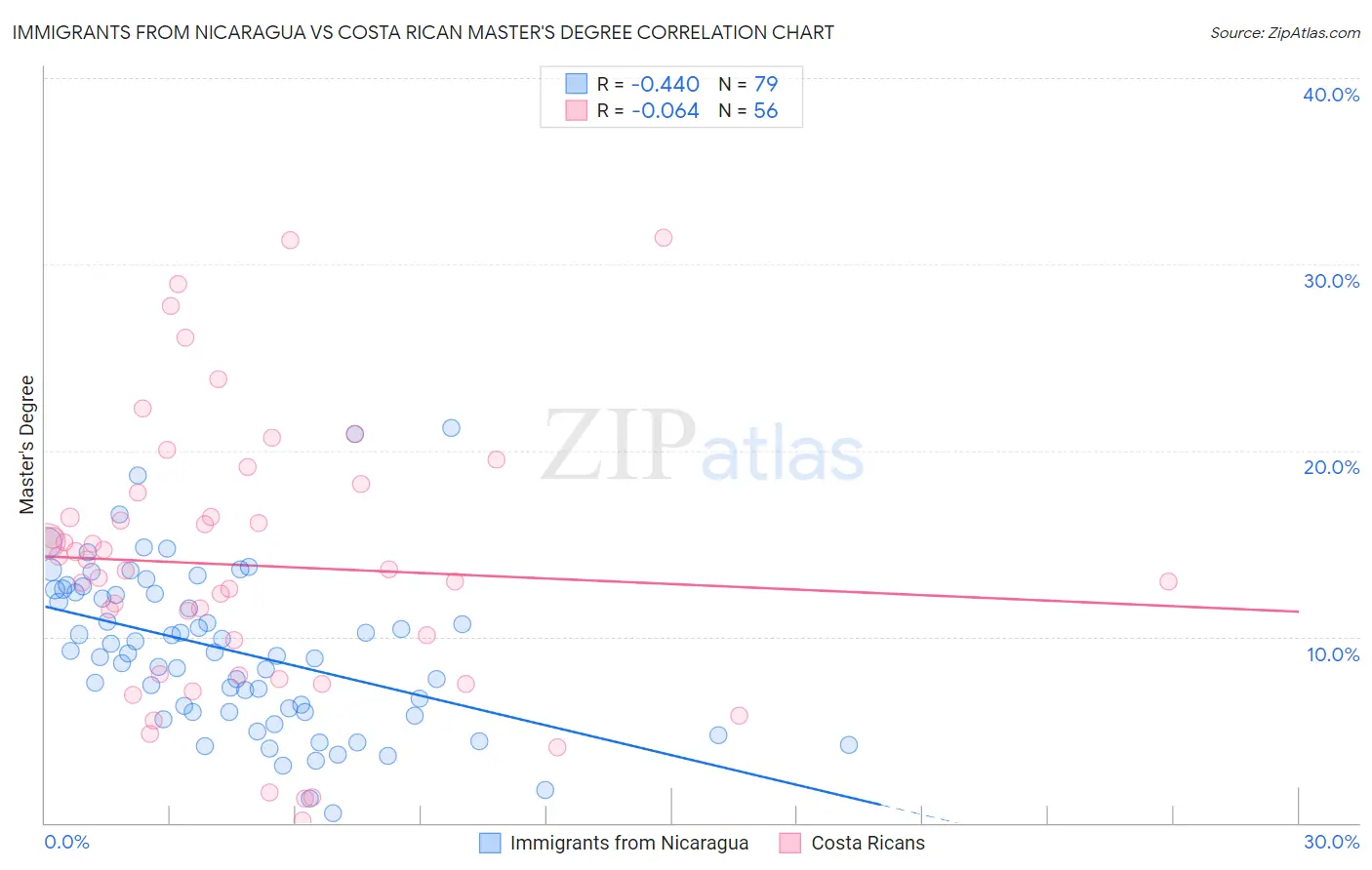 Immigrants from Nicaragua vs Costa Rican Master's Degree