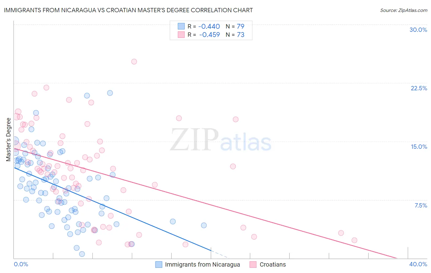 Immigrants from Nicaragua vs Croatian Master's Degree