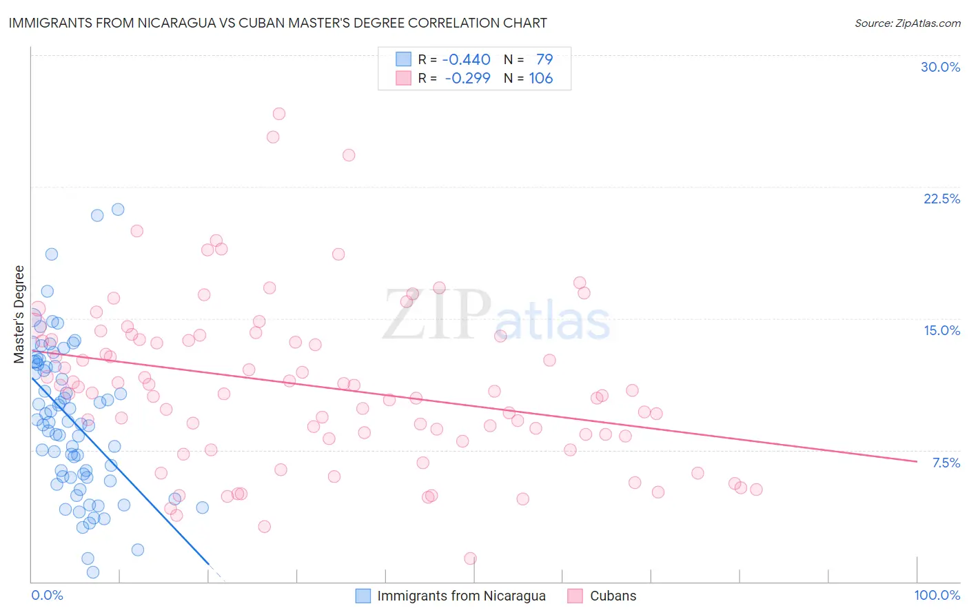 Immigrants from Nicaragua vs Cuban Master's Degree