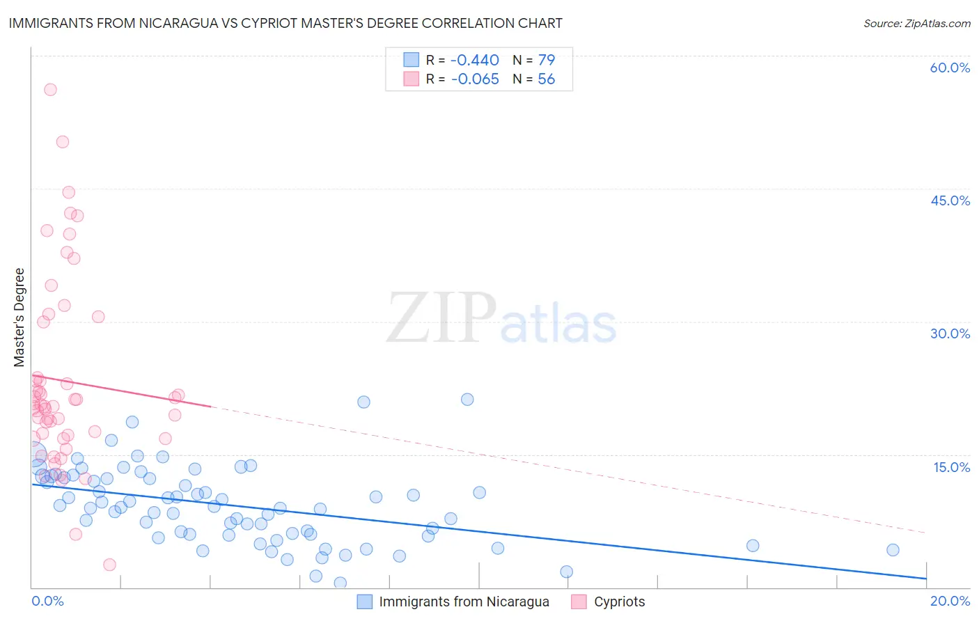 Immigrants from Nicaragua vs Cypriot Master's Degree