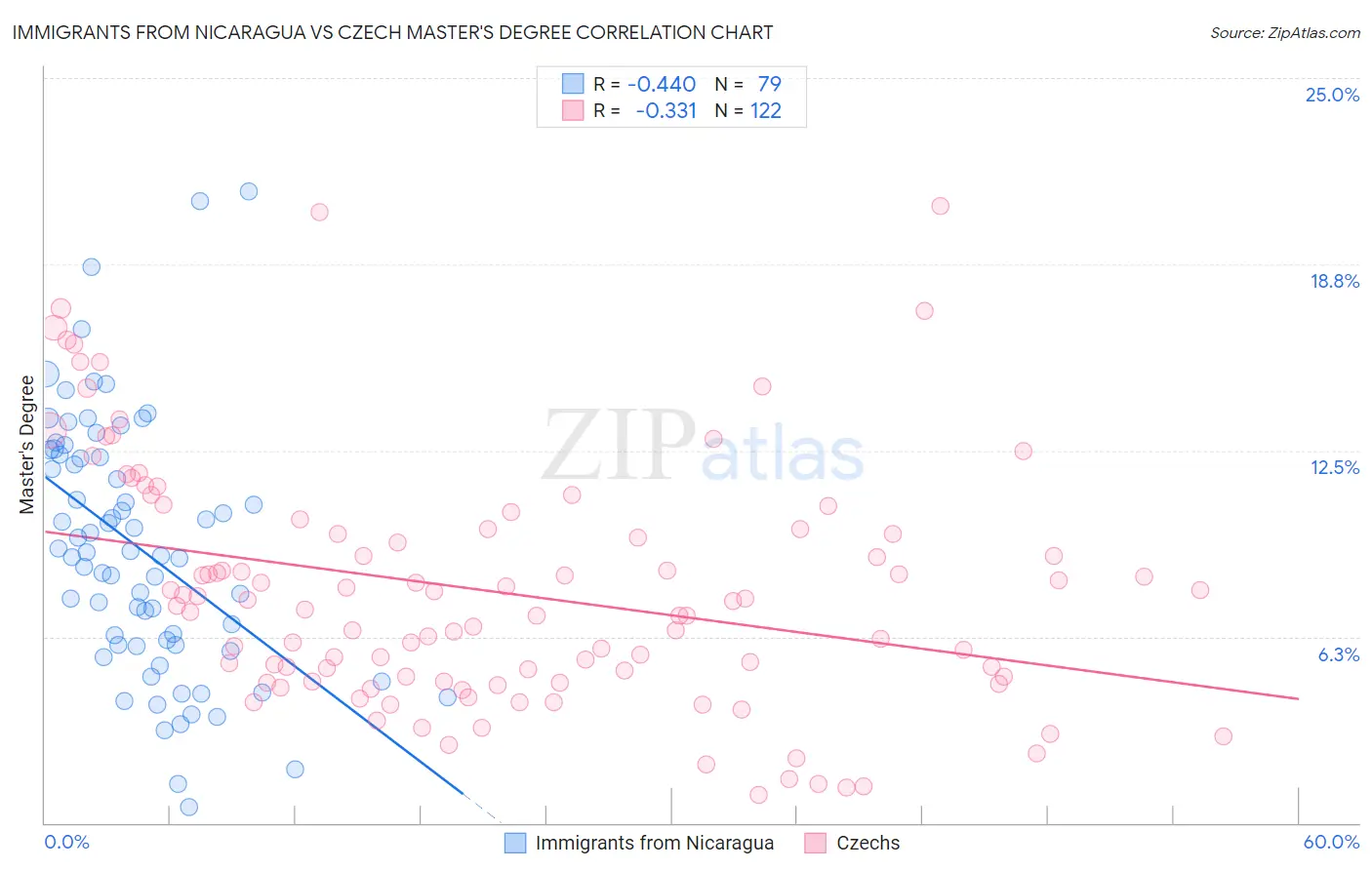 Immigrants from Nicaragua vs Czech Master's Degree