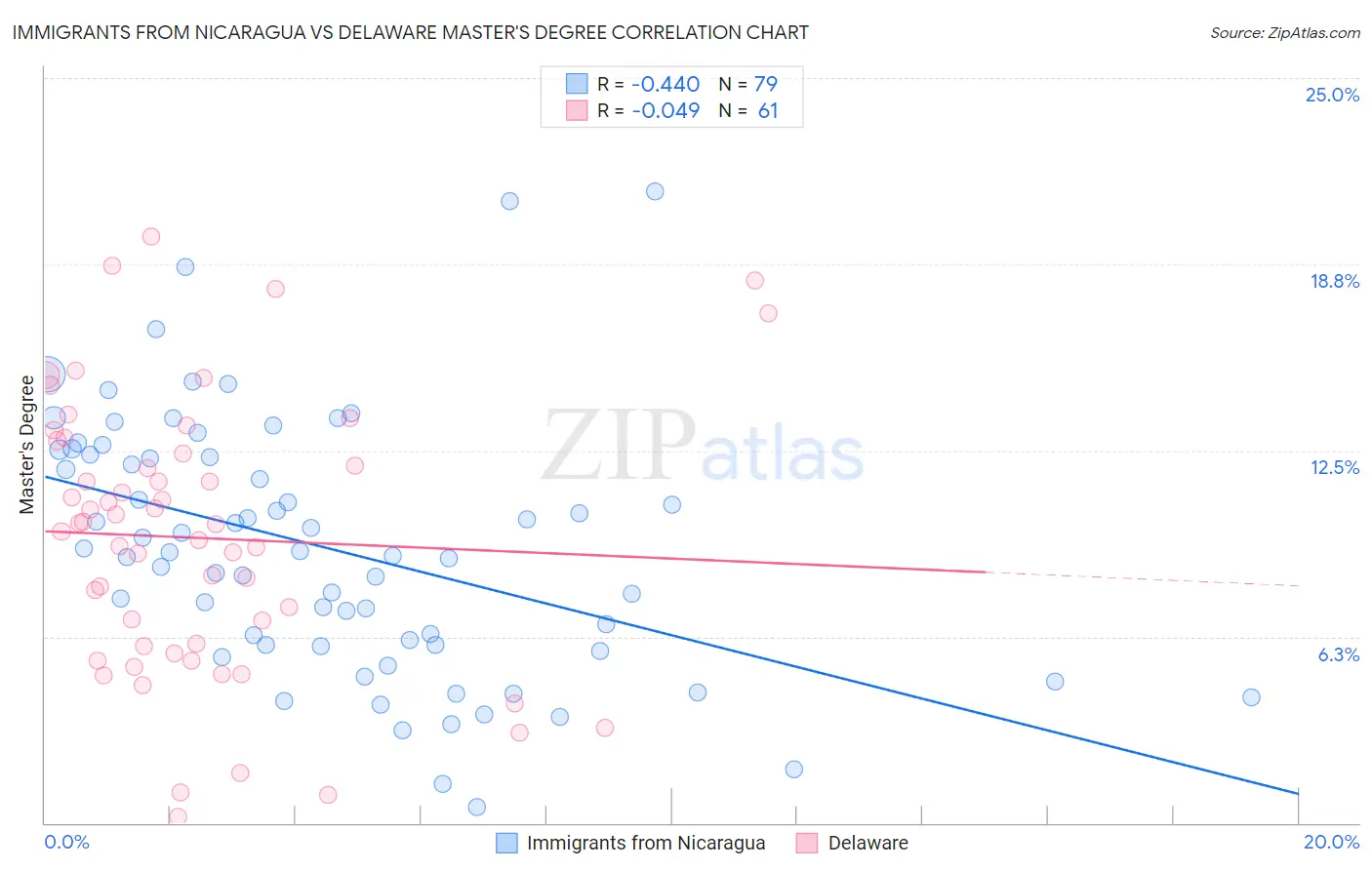 Immigrants from Nicaragua vs Delaware Master's Degree
