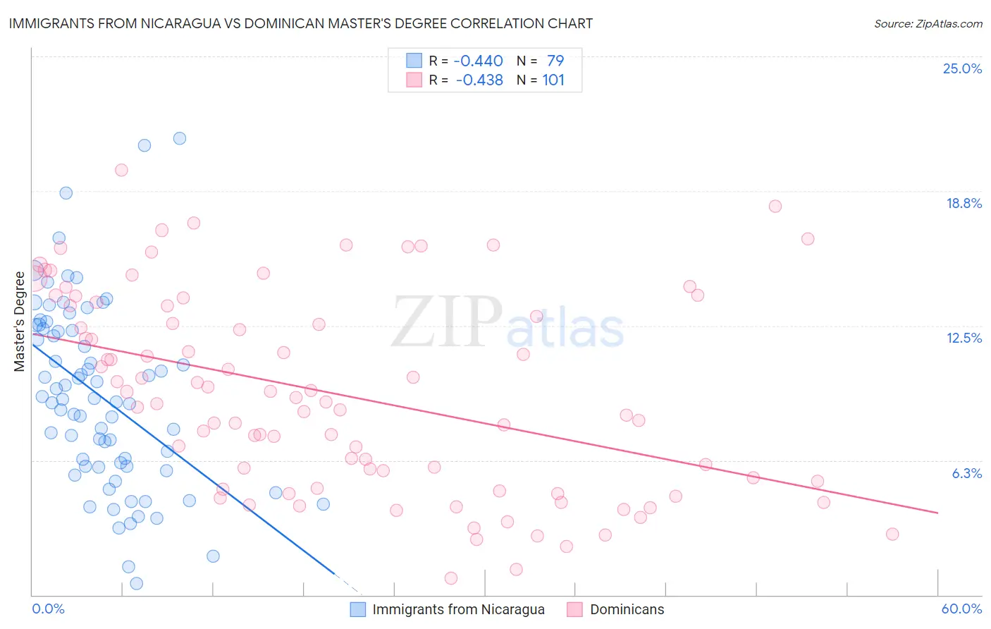 Immigrants from Nicaragua vs Dominican Master's Degree