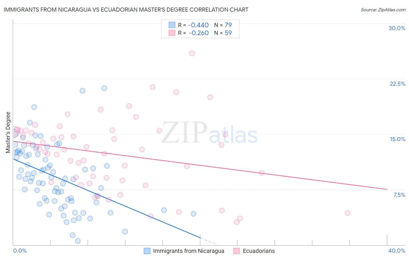 Immigrants from Nicaragua vs Ecuadorian Master's Degree