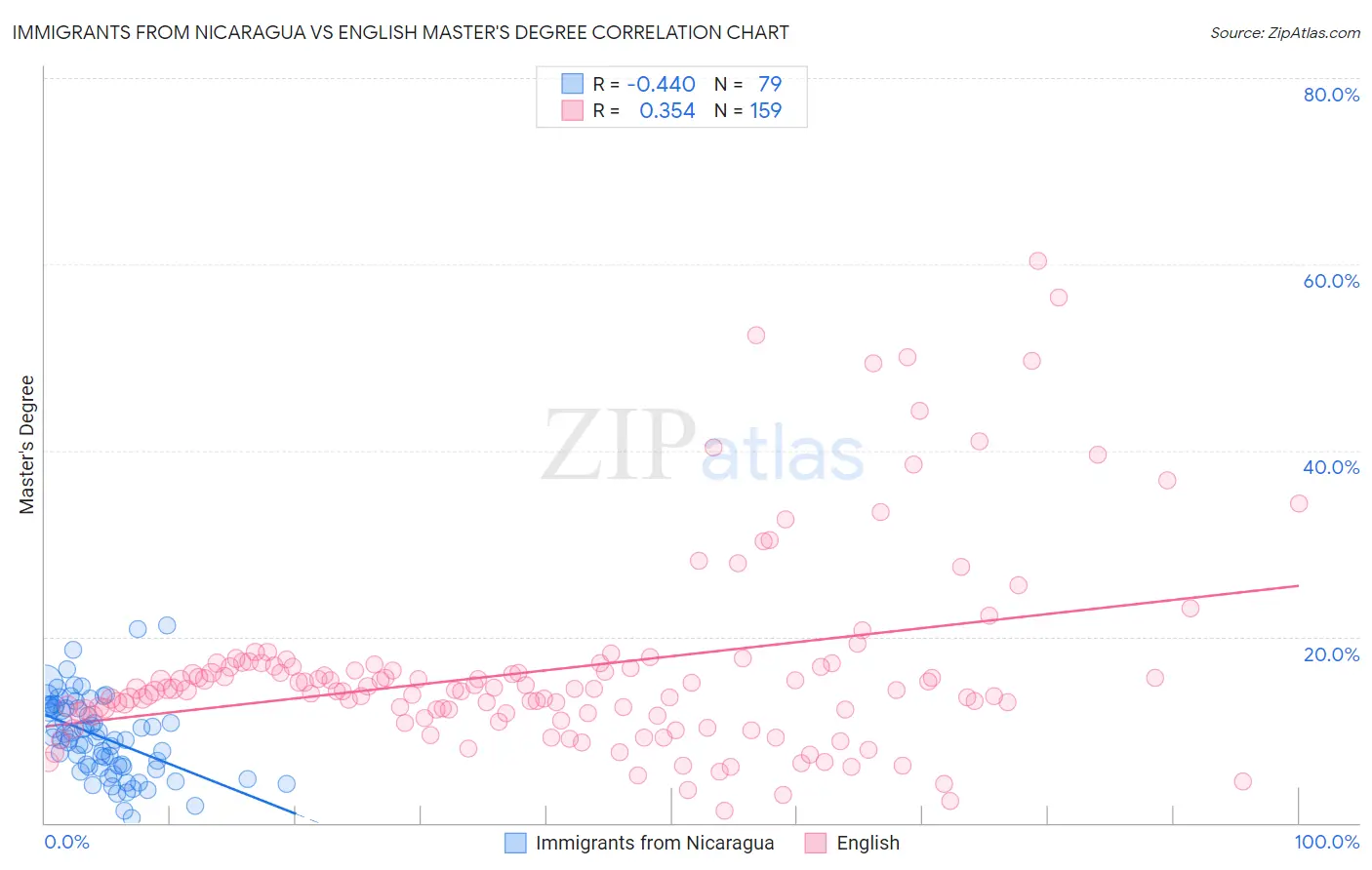 Immigrants from Nicaragua vs English Master's Degree