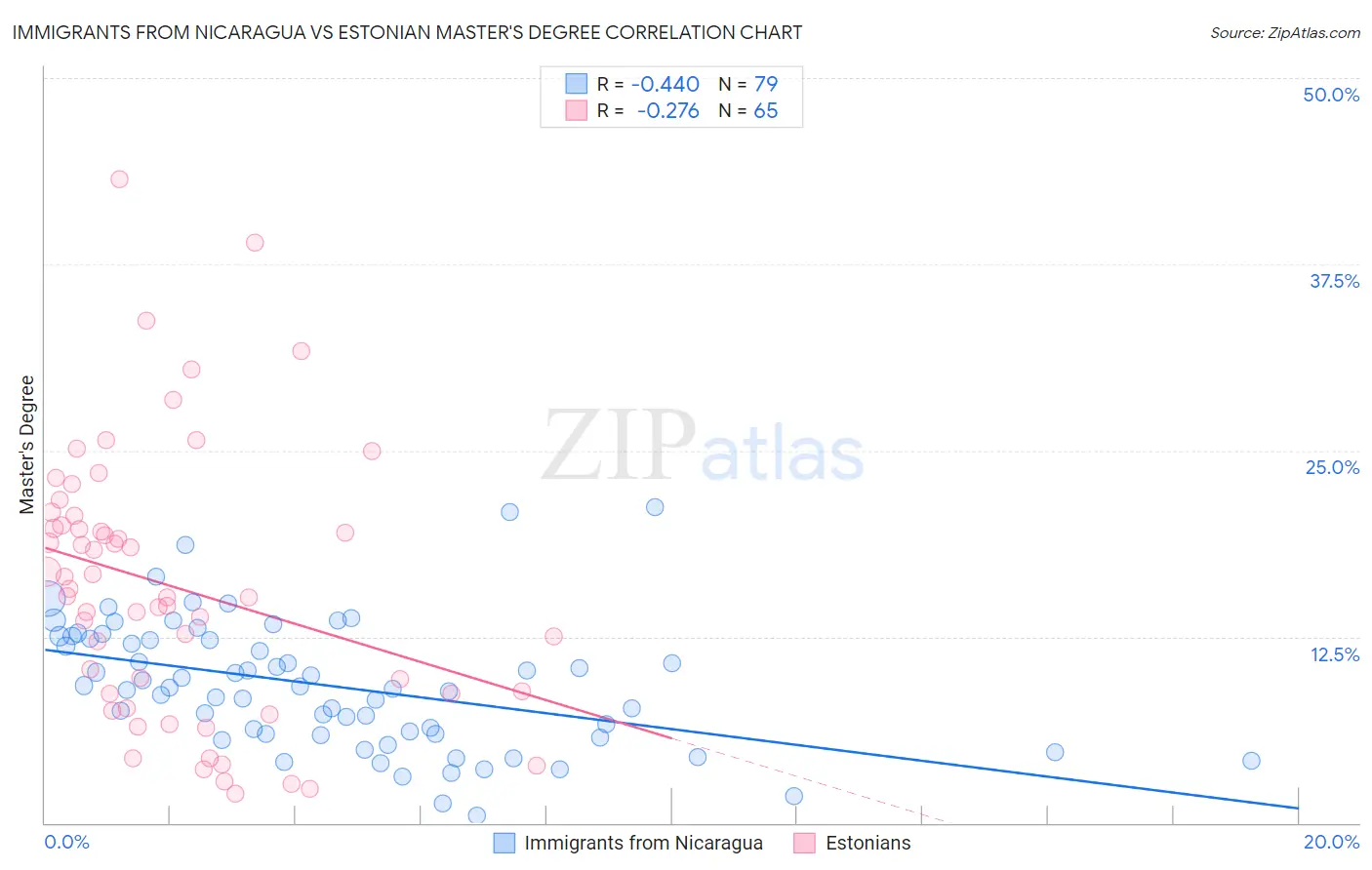 Immigrants from Nicaragua vs Estonian Master's Degree
